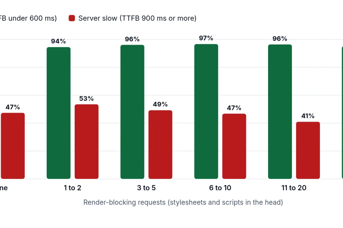 Core Web Vitals Render-blocking requests in Lighthouse: how to fix them