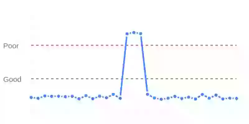 1 sudden spike