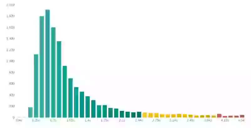 coredash 2 long tail histogram