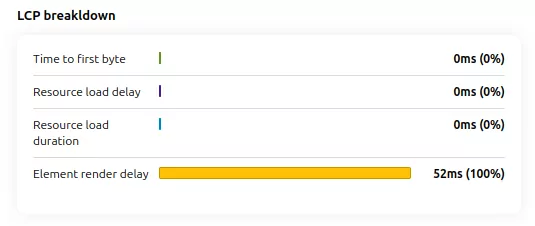 lcp breakdown of a prerendered page