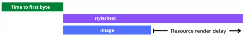 Diagram highlighting the Element Render Delay portion of the LCP timeline.