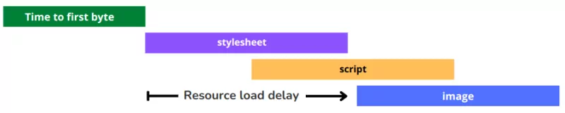 Diagram highlighting the Resource Load Delay portion of the LCP timeline.