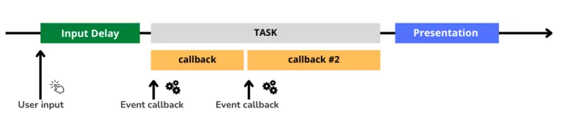 inp processing time clustered
