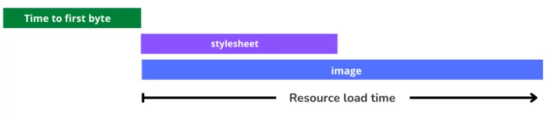 Diagram highlighting the Resource Load Time portion of the LCP timeline.