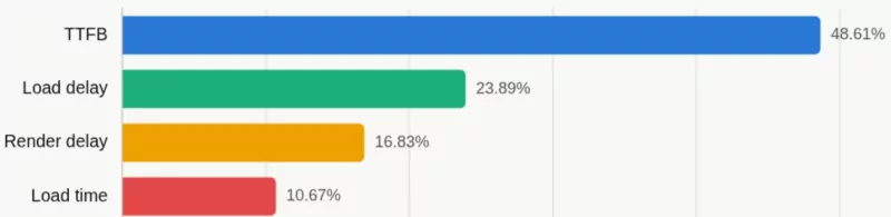 state of cwv lcp breakdown chart