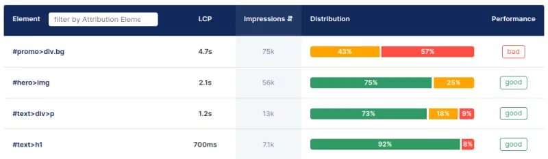 CoreDash showing a breakdown of LCP scores by element.