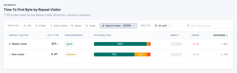 CoreDash, TTFB on mobile grouped by Repeat Visitor: repeat visitors 323 ms at p75, rated good; new visitors 0.87 seconds, rated improve.