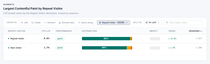 CoreDash, LCP on mobile grouped by Repeat Visitor: repeat visitors 0.65 seconds at p75, new visitors 1.74 seconds, both rated good.