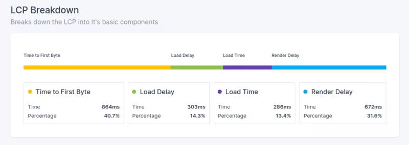 A chart showing the four phases of LCP: TTFB, Load Delay, Load Time, and Render Delay.