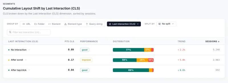 CoreDash, Cumulative Layout Shift by Last Interaction (CLS) on mobile: No interaction 0.09 good, After scroll 0.17 improve, After tap/click 0.04 good.