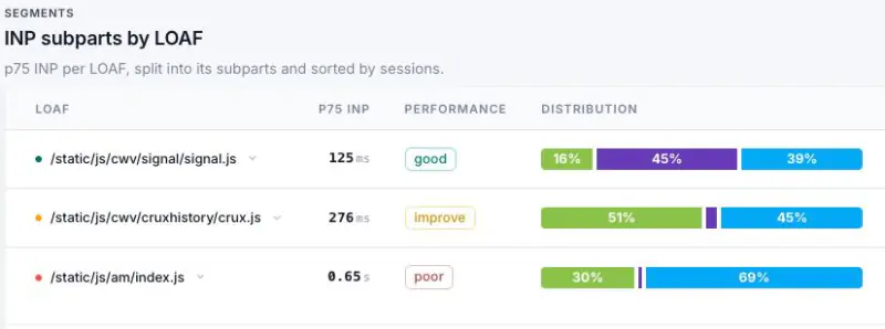 CoreDash INP subparts by LOAF: p75 INP per script, from 125 ms (good) to 0.65 s (poor), each split into input delay, processing and presentation.