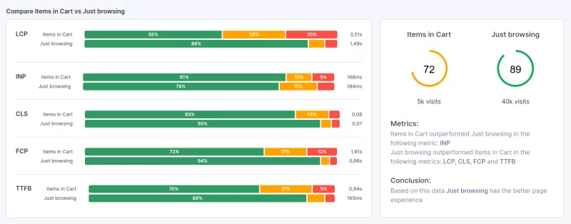 cart filled vs no cart core web vitals performance