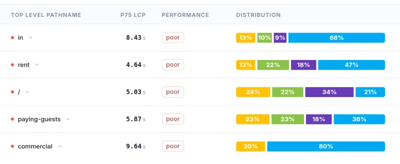 coredash.lcp breakdown by path