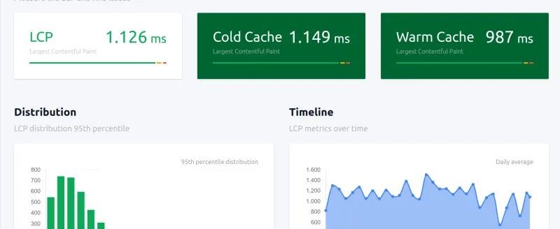 coredash.lcp breakdown by path