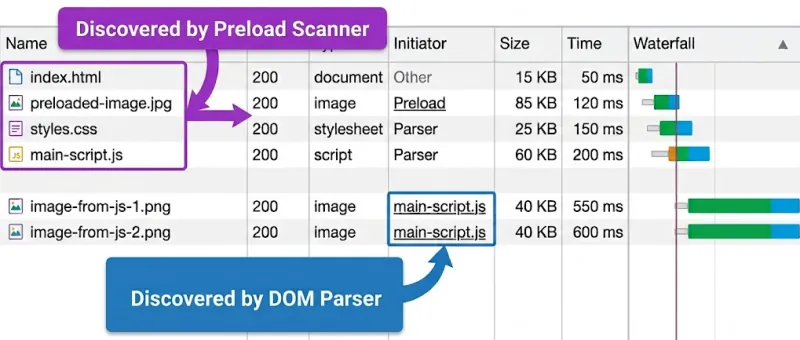 preload scanner vs dom parser discovery