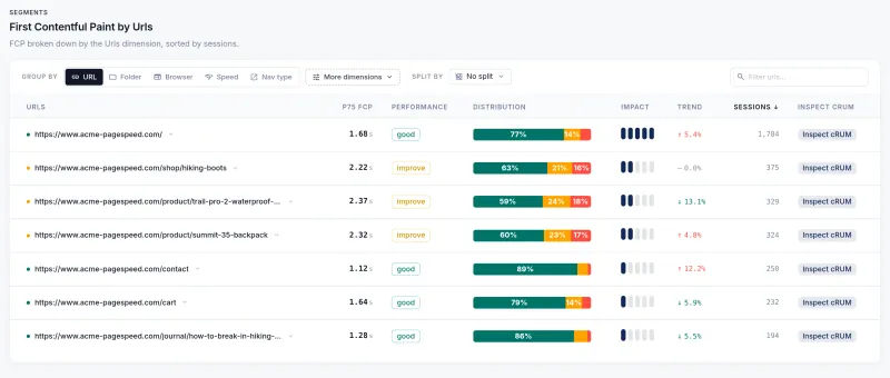 CoreDash on mobile: First Contentful Paint at p75 per URL, the product and category pages in amber