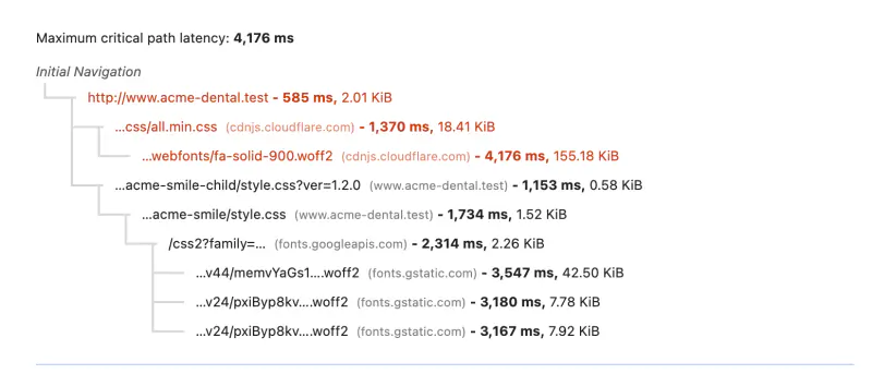Lighthouse 13.6 report, Network dependency tree of a dental practice home page: Maximum critical path latency 4,176 ms; under the HTML, all.min.css on cdnjs.cloudflare.com with fa-solid-900.woff2 (155.18 KiB, 4,176 ms) in orange, and the child theme style.css, the parent style.css, the Google Fonts css2 stylesheet, each indented under the one before, and three woff2 files on fonts.gstatic.com side by side under the css2 stylesheet