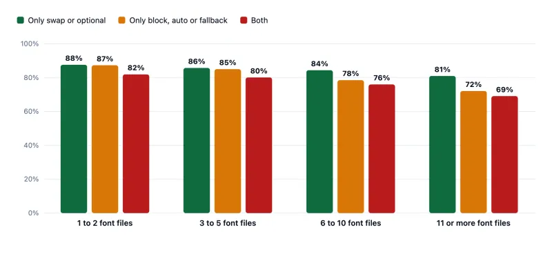 Bar chart: share of sites with a good LCP on phones by number of font files and font-display mix