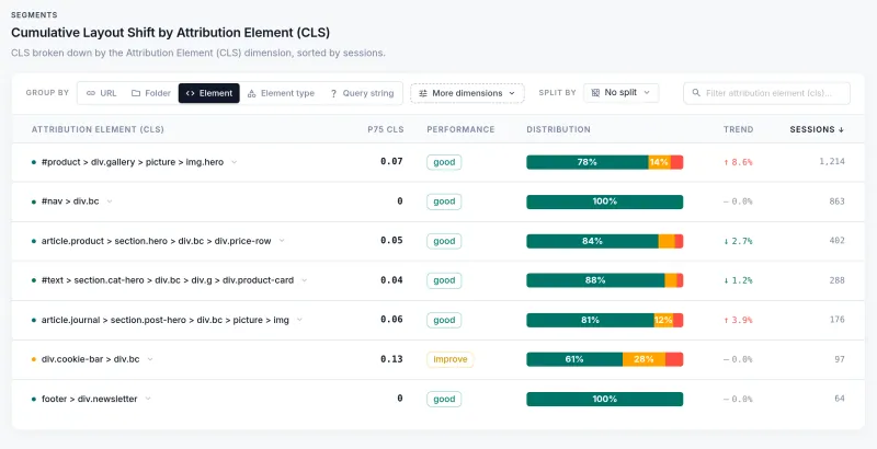 CoreDash table CLS by attribution element, sorted by sessions: the product photo img.hero on top with a p75 CLS of 0.07 rated good, the navigation second at 0