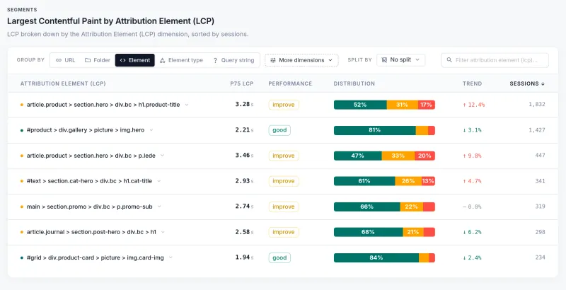 CoreDash table LCP by attribution element: h1.product-title on top with a p75 LCP of 3.28 s rated improve, the product photo img.hero second at 2.21 s rated good