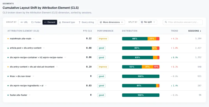 CoreDash, Cumulative Layout Shift by Attribution Element (CLS) on mobile: main#main.site-main 0.12 improve, article.post div.entry-content 0.08 good, the recipe name 0.06 good, div.entry-content div.ad-slot.ad-incontent 0.19 improve, the nav, the ingredient list and the footer good.