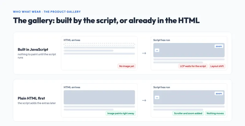 The product gallery before and after: built by the script, the image waits and the text below moves. In the HTML, the image paints at once and stays put