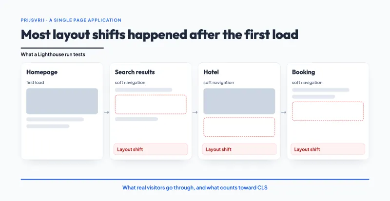 In a single page application most layout shifts happen after the first load, where Lighthouse does not look