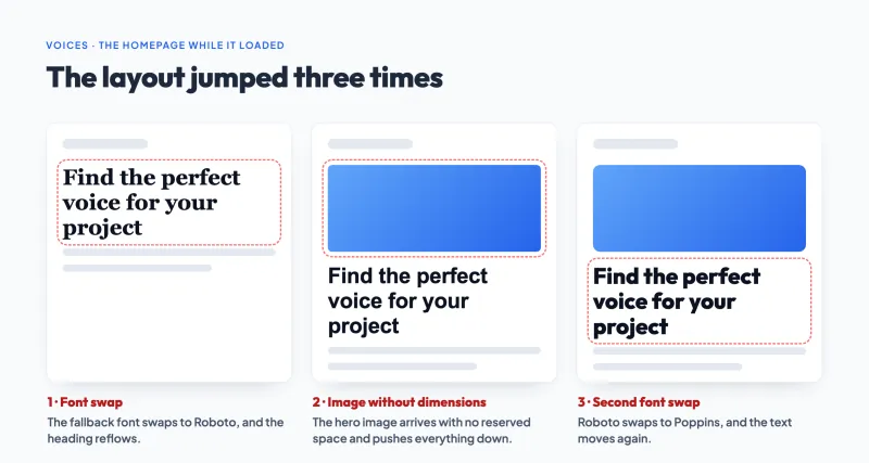 Three layout shifts while a page loads: a font swap, an image without dimensions, a second font swap