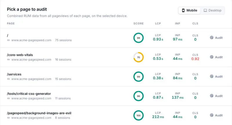 CoreDash, mobile: per page the score, LCP, INP and CLS at p75 with the number of sessions; one page has a CLS of 0.92 where the others have 0.
