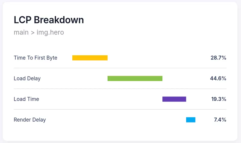 lcp breakdown img hero loaddelay
