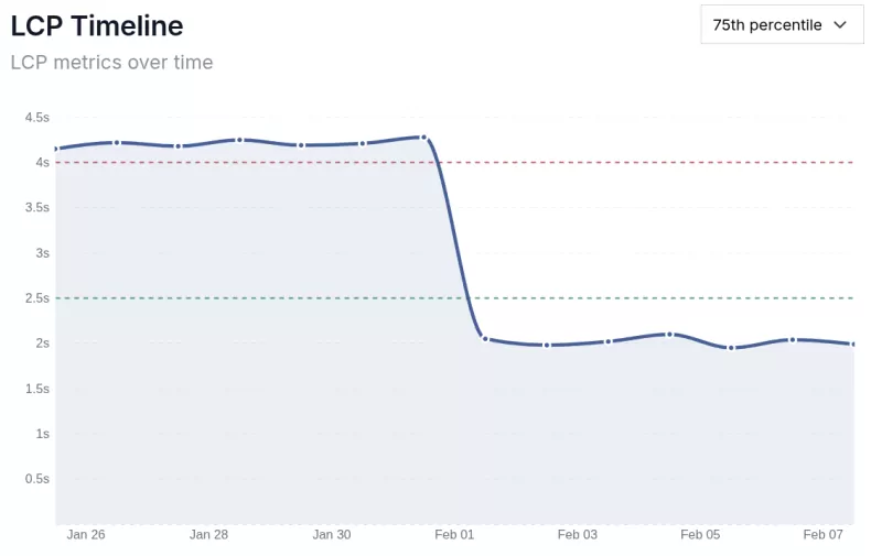 coredash mcp lcp improvement result