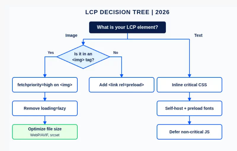 how to pass lcp decision tree