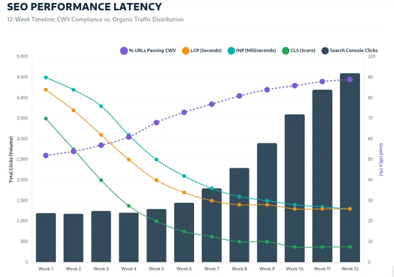cwv improvement timeline vs ranking