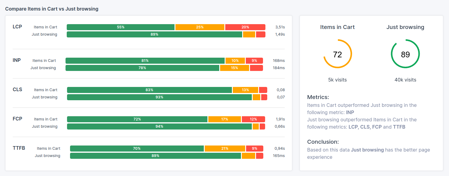 cart filled vs no cart core web vitals performance