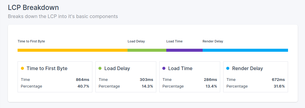 coredash lcp breakdown