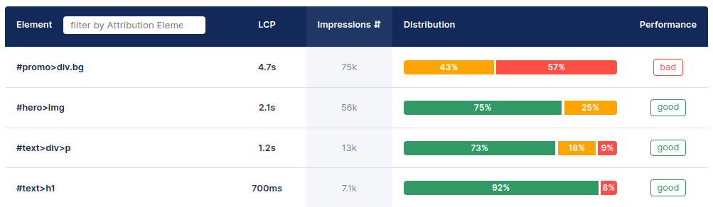 coredash lcp by attribution element