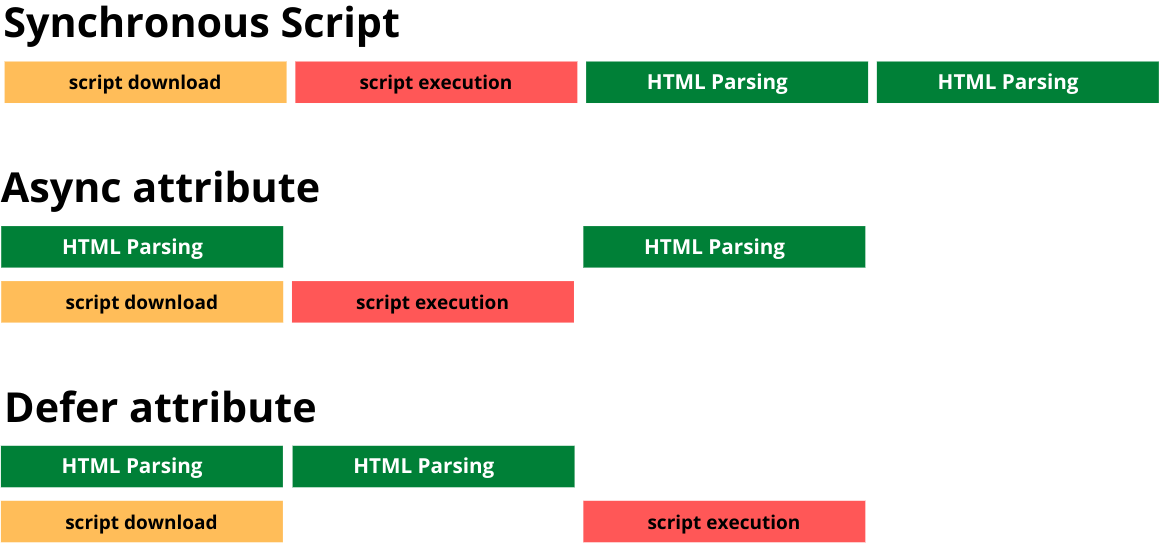 defer vs async vs sync script timelines