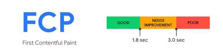 first contentful paint pass fail scores