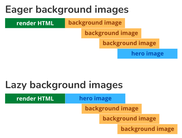 lazy vs eager background images