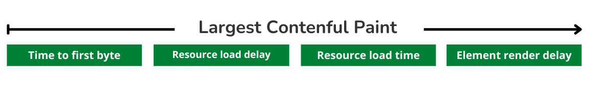 lcp breakdown into 4 parts