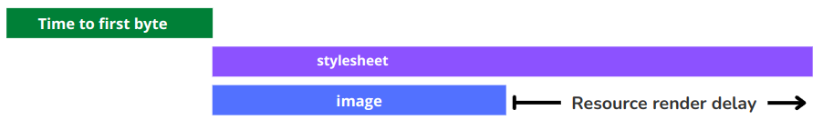 resource render delay lcp