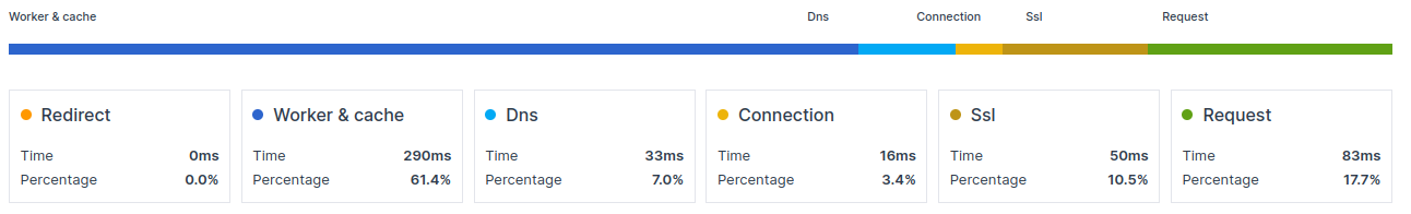 ttfb breakdown coredash